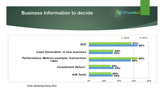 Business Information to decide
Fonte: Marketing Sherpa 2012
32%
33%
56%
32%
65%
30%
29%
65%
33%
57%
0% 20% 40% 60% 80%
A/B Tests
Investiment Return
Performance Metrics example: Conversion
rates
Lead Generation in new business
ROI
2012 2011
 