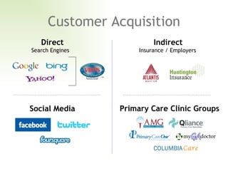 Customer Acquisition Direct Search Engines Primary Care Clinic Groups Indirect Insurance / Employers Social Media 