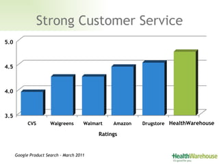 Strong Customer Service Google Product Search - March 2011 CVS Walgreens Walmart Ratings Amazon Drugstore HealthWarehouse ...