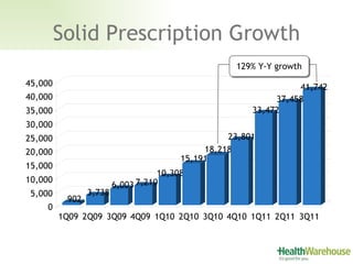 Solid Prescription Growth 129% Y-Y growth 