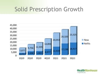 Solid Prescription Growth 