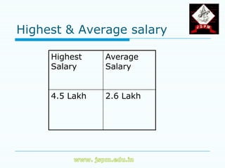 Highest & Average salary

     Highest    Average
     Salary     Salary


     4.5 Lakh   2.6 Lakh
 