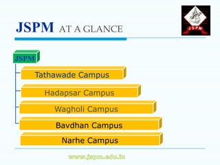 JSPM        AT A GLANCE


JSPM

       Tathawade Campus

         Hadapsar Campus

           Wagholi Campus

           Bavdhan Campus
            Narhe Campus
 