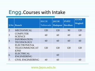 Engg.Courses with Intake
                                                      ICOER
                         RSCOE     JSCOE    PVPIT
                                                      Wagholi
S.No Branch              Tathawade Hadapsar Bavdhan

2    MECHANICAL            120       120       90       120
     COMPUTER
3                           60       60        60        60
     SCIENCE
     INFORMATION
4                           60       60        60        60
     TECHNOLOGY
     ELECTRONICS &
5.   TELECOMMUNICAT        120       120      120       120
     IONS
     ELECTRICAL
6.                                   60
     ENGINEERING
7.   CIVIL ENGINEERING      60       60                  60
 