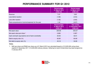 PERFORMANCE SUMMARY FOR Q1 2012
                                                                     Period ended             Period ended
                                                                     31 March 2012            31 March 2011
                                                                        (US$ mil)               (US$ mil)
Revenue                                                                   7.47                      3.62
Loss before taxation                                                     (1.80)                    (2.54)
Loss after taxation                                                      (1.92)                    (2.82)
Total comprehensive income/(expense) for the year                         1.34                     (3.07)
                                                                     Period ended              Year ended
                                                                     31 March 2012          31 December 2011
                                                                        (US$ mil)               (US$ mil)
Net asset value                                                          204.66                   203.37
Net asset value per share 1                                              0.965                     0.957
Cash and bank equivalents (net of bank overdrafts)                       20.93                     32.61
Debt-to-equity ratio (%)                                                 62.85                     60.69
Net debt-to-equity ratio (%)                                             45.18                     34.69
Notes:
1. NAV per share and RNAV per share as at 31 March 2012 are calculated based on 212,025,000 voting share
   capital (31 December 2011: 212,525,000 ordinary shares), following its recent limited share buy-back programme
   in January 2012.




                                                                                                                    (15)
 