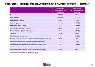 FINANCIAL HIGHLIGHTS: STATEMENT OF COMPREHENSIVE INCOME (1)
                                                                          Year ended         Year ended
                                                                       31 December 2011   31 December 2010
                                                                           (US$ mil)          (US$ mil)
   Revenue 1                                                                281.14             179.34
   Cost of sales                                                           (236.65)           (177.18)
   Gross profit / (loss)                                                    44.49               2.16
   Operating expenses    2                                                  (10.82)            (17.85)
   Operating profit / (loss)                                                33.67              (15.69)
   Net finance (expense) / income                                           (0.54)              0.26
   Net profit / (loss) before taxation                                      33.13              (15.43)
   Taxation                                                                 (18.99)            (5.80)
   Profit / (loss) for the year                                             14.14              (21.23)
   Foreign currency translation differences for foreign operations 3        (3.37)              3.11
   Increase in fair value of available-for-sale investments                    -                4.83
   Total comprehensive income/(expense) for the year                        10.77              (13.29)


   Basic and diluted earnings / (loss) per share (US cents)                  7.56              (9.51)

   Please refer to next page for explanatory notes.




                                                                                                             (16)
 