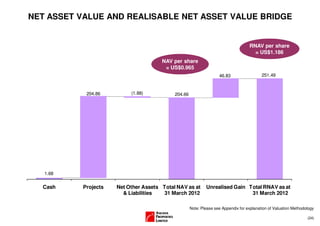 NET ASSET VALUE AND REALISABLE NET ASSET VALUE BRIDGE


                                                                                    RNAV per share
                                                                                      = US$1.186
                                       NAV per share
                                        = US$0.965
                                                                    46.83                  251.49



            204.86         (1.88)           204.66




   1.68


  Cash     Projects   Net Other Assets Total NAV as at       Unrealised Gain Total RNAV as at
                        & Liabilities  31 March 2012                          31 March 2012

                                                     Note: Please see Appendix for explanation of Valuation Methodology

                                                                                                                   (24)
 