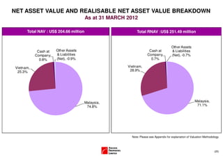 NET ASSET VALUE AND REALISABLE NET ASSET VALUE BREAKDOWN
                                       As at 31 MARCH 2012

      Total NAV : US$ 204.66 million                       Total RNAV :US$ 251.49 million


                                                                                      Other Assets
            Cash at   Other Assets                                  Cash at           & Liabilities
           Company,   & Liabilities                                Company,           (Net), -0.7%
             0.8%     (Net), -0.9%                                   0.7%

Vietnam,                                              Vietnam,
 25.3%                                                 28.9%




                                       Malaysia,                                                       Malaysia,
                                        74.8%                                                           71.1%




                                                        Note: Please see Appendix for explanation of Valuation Methodology




                                                                                                                      (25)
 