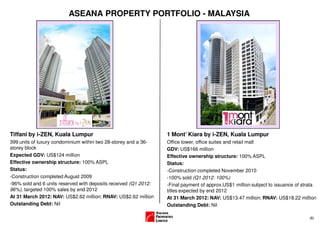 ASEANA PROPERTY PORTFOLIO - MALAYSIA




Tiffani by i-ZEN, Kuala Lumpur                                    1 Mont’ Kiara by i-ZEN, Kuala Lumpur
399 units of luxury condominium within two 28-storey and a 36-    Office tower, office suites and retail mall
storey block                                                      GDV: US$166 million
Expected GDV: US$124 million                                      Effective ownership structure: 100% ASPL
Effective ownership structure: 100% ASPL                          Status:
Status:                                                           -Construction completed November 2010
-Construction completed August 2009                               -100% sold (Q1 2012: 100%)
-96% sold and 6 units reserved with deposits received (Q1 2012:   -Final payment of approx.US$1 million subject to issuance of strata
96%), targeted 100% sales by end 2012                             titles expected by end 2012
At 31 March 2012: NAV: US$2.62 million; RNAV: US$2.62 million     At 31 March 2012: NAV: US$13.47 million; RNAV: US$18.22 million
Outstanding Debt: Nil                                             Outstanding Debt: Nil

                                                                                                                                  (8)
 