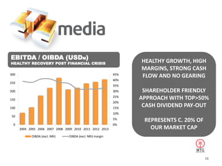 HEALTHY GROWTH, HIGH
MARGINS, STRONG CASH
FLOW AND NO GEARING
SHAREHOLDER FRIENDLY
APPROACH WITH TOP>50%
CASH DIVIDEND PAY-OUT
REPRESENTS C. 20% OF
OUR MARKET CAP
0%
5%
10%
15%
20%
25%
30%
35%
40%
45%
0
50
100
150
200
250
300
2004 2005 2006 2007 2008 2009 2010 2011 2012 2013
OIBDA (excl. NRI) OIBDA (excl. NRI) margin
EBITDA / OIBDA (USDM)
HEALTHY RECOVERY POST FINANCIAL CRISIS
16
 