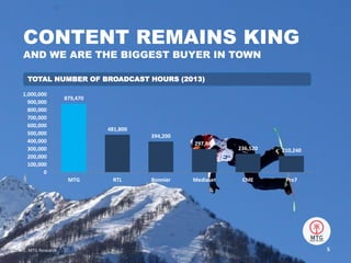 CONTENT REMAINS KING
AND WE ARE THE BIGGEST BUYER IN TOWN
879,470
481,800
394,200
297,840
236,520 210,240
0
100,000
200,000
300,000
400,000
500,000
600,000
700,000
800,000
900,000
1,000,000
MTG RTL Bonnier Mediaset CME Pro7
TOTAL NUMBER OF BROADCAST HOURS (2013)
SOURCE: MTG Research 5
 