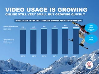 SOURCE: Nielsen Cross Platform reports
Q3 ‘09
297296
TRADITIONAL TV
LIVE TV
TIME SHIFTED TV
Q3 ‘08
ONLINE/MOBILE VIDEO
ONLINE VIDEO
MOBILE VIDEO
Q3 ‘13
314
Q3 ‘12
314
Q3 ‘11
307
Q3 ‘10
306 +17%
CAGR
ONLINE/MOBILE
VIDEO
0.4%
CAGR
TRADITIONAL
VIDEO USAGE IS GROWING
ONLINE STILL VERY SMALL BUT GROWING QUICKLY
VIDEO USAGE IN THE USA – AVERAGE MINUTES PER DAY PER USER (2+)
9
 