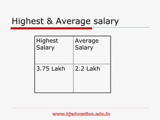 Highest & Average salary Highest Salary Average Salary 3.75 Lakh 2.2 Lakh 