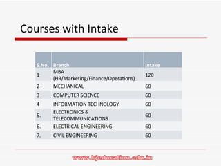 Courses with Intake S.No. Branch Intake 1 MBA (HR/Marketing/Finance/Operations) 120 2 MECHANICAL  60 3 COMPUTER SCIENCE 60 4 INFORMATION TECHNOLOGY 60 5. ELECTRONICS & TELECOMMUNICATIONS 60 6. ELECTRICAL ENGINEERING 60 7. CIVIL ENGINEERING 60 