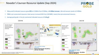 Novador’s Courvan Resource Update (Sep 2024)
10
▷ Measured & Indicated resource grew 32% to 0.56Moz from 0.43Moz, a 0.14Moz increase; inferred resource stands at 0.49Moz
▷ 74 % in pit-constrained resources; total ounces increased 36% from 2023MRE, mainly from pit-constrained resource;
▷ Average gold grade in the pit-constrained Indicated resource of 1.61 g/t
2023 RE
2024 RE
1 Mineral Resources Statement, InnovExplo Inc. and BBA– September 2024
2
Mineral Resources Statement, InnovExplo Inc.– July 2023
2023 COURVAN TREND
DEPOSITS 1
Measured &Indicated : 426,300oz
Inferred: 489,200 oz
2024 COURVAN TREND
DEPOSITS 2
Measured &Indicated: 563,400 oz
Inferred: 491,200oz
 