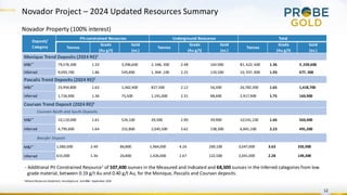 Novador Project – 2024 Updated Resources Summary
12
Novador Property (100% interest)
Deposit/
Category
Pit-constrained Resources Underground Resources Total
Tonnes
Grade
(Au g/t)
Gold
(oz.)
Tonnes
Grade
(Au g/t)
Gold
(oz.)
Tonnes
Grade
(Au g/t)
Gold
(oz.)
Monique Trend Deposits (2024 RE)2
M&I** 79,576,300 1.33 3,396,600 2, 046, 300 2.48 163 000 81, 622, 600 1.36 3 ,559,600
Inferred 9,093,700 1.86 543,800 1, 844 ,100 2.25 133,500 10, 937, 800 1.93 677, 300
Pascalis Trend Deposits (2024 RE)2
M&I** 25,954,800 1.63 1,362,400 827,500 2.12 56,300 26,782,300 1.65 1,418,700
Inferred 1,726,900 1.36 75,500 1,191,000 2.31 88,400 2,917,900 1.75 163,900
Courvan Trend Deposit (2024 RE)2
Courvan North and South Deposits
M&I** 10,119,000 1.61 524,100 39,300 2.90 39,900 10,541,100 1.66 563,400
Inferred 4,795,600 1.64 252,800 2,045,500 3.62 238,300 6,841,100 2.23 491,200
Beaufor Deposit
M&I** 1,083,000 2.49 86,800 1,964,000 4.26 269,100 3,047,000 3.63 355,900
Inferred 615,000 1.36 26,800 1,426,000 2.67 122,500 2,041,000 2.28 149,300
- Additional Pit Constrained Resource1
of 507,400 ounces in the Measured and Indicated and 68,500 ounces in the Inferred categories from low
grade material, between 0.19 g/t Au and 0.40 g/t Au, for the Monique, Pascalis and Courvan deposits.
2
MineralResources Statement, InnovExplo Inc. and BBA– September 2024
 