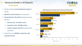 0.36
1.45
1.56
1.58
4.24
0 0.5 1 1.5 2 2.5 3 3.5 4 4.5
Croinor
McKenzie
Courvan
Pascalis
Monique
19%
70%
267%
57%
77%
4
Resource Growth In All Deposits
Val-d’Or, Quebec
▷ Ranked among the top 5 development projects in
Canada.
▷ Significant resource growth since acquisition.
▷ Top Quartile Pure Play Gold Development project
based on:
▷ Resource size: +10 million ounces.
▷ Production scale: >250,000 oz/year.
▷ Location: Quebec ranked #5 mining friendly
jurisdiction
▷ Potential for over 300,000 oz production with
extended mine life.
2024
Previous est.
2024
2024
2024
2024
Previous est.
Previous est.
Previous est.
Previous est.
Million Ounces
4.24Moz
1.58Moz
1.56Moz
1.45Moz
0.36Moz
Total Resource Growth from Previous Resources
 