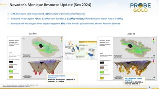 Novador’s Monique Resource Update (Sep 0 4)
8
▷ 77% increase in total resource and 110% increase of pit-constrained resources
▷ Indicated resource grew 75% to 3.56Moz from 2.04Moz, a 1.52Moz increase; inferred resource stands now at 0.68Moz
▷ Monique and Pascalis gold trend deposits represent 86% of the Novador pit-constrained Mineral Resource Estimate
2023 RE
2023 MONIQUE TREND
DEPOSITS 1
Indicated : 2,038,900 oz
Inferred: 357,200 oz
2024 RE
1 Mineral Resources Statement, InnovExplo Inc. and BBA– September 2024
2
Mineral Resources Statement, InnovExplo Inc.– July 2023
2024 MONIQUE TREND
DEPOSITS 2
Measured & Indicated: 3,559,600 oz
Inferred: 677,300 oz
 