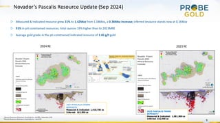 Novador’s Pascalis Resource Update (Sep 2024)
9
▷ Measured & Indicated resource grew 31% to 1.42Moz from 1.08Moz, a 0.34Moz increase; inferred resource stands now at 0.16Moz
▷ 91% in pit-constrained resources; total ounces 19% higher than to 2023MRE
▷ Average gold grade in the pit-constrained Indicated resource of 1.65 g/t gold
2023 RE
2023 PASCALIS TREND
DEPOSITS 1
Measured & Indicated : 1,081,900 oz
Inferred: 242,900 oz
2024 RE
1 Mineral Resources Statement, InnovExplo Inc. and BBA– September 2024
2
Mineral Resources Statement, InnovExplo Inc.– July 2023
2024 PASCALIS TREND
DEPOSITS 2
Measured & Indicated: 1,418,700 oz
Inferred: 163,900 oz
 