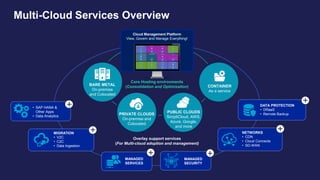 Multi-Cloud Services Overview
BARE METAL
On-premise
and Colocated
PRIVATE CLOUDS
On-premise and
Colocated
PUBLIC CLOUDS
SimpliCloud, AWS,
Azure, Google,
and more
MANAGED
SERVICES
MANAGED
SECURITY
NETWORKS
• CDN
• Cloud Connects
• SD-WAN
DATA PROTECTION
• DRaaS
• Remote Backup
MIGRATION
• V2C
• C2C
• Data Ingestion
• SAP HANA &
Other Apps
• Data Analytics
Overlay support services
(For Multi-cloud adoption and management)
Core Hosting environments
(Consolidation and Optimization)
Cloud Management Platform
View, Govern and Manage Everything!
CONTAINER
As a service
 