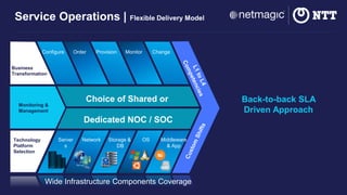 Service Operations | Flexible Delivery Model
Choice of Shared or
Dedicated NOC / SOC
Monitoring &
Management
Business
Transformation
Technology
Platform
Selection
Server
s
Network Storage &
DB
OS Middleware
& App
Configure Order Provision Monitor Change
Wide Infrastructure Components Coverage
Back-to-back SLA
Driven Approach
 