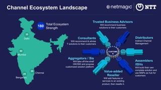 Channel Ecosystem Landscape
Distributors
Indirect Channel
Management
Assemblers
/ISVs
Will build their own
complete solution and
use MSPs as hub for
customers
Value-added
Reseller
Will add features or
services to an existing
product, then resells it.
Aggregators / Sis
Will take off-the-shelf
HW/SW and propose
customized solution platform
Consultants
Will recommend & advise
T solutions to their customers
Trusted Business Advisors
Will recommend business
solutions to their customers
CUSTOME
R
Chennai
Mumbai
Delhi
Bengaluru
60
25
29
35
180
Total Ecosystem
Strength
 