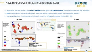 Novador’s Courvan Resource Update (July 2023)
8
▷ Measured & Indicated resource grew 17% to 0.43Moz from 0.36Moz, a 0.07Moz increase; inferred resource stands now at 0.49Moz
▷ 62% of resources pit-constrained; decrease of 9% in total ounces from 2021MRE, all from the underground resource
▷ Average gold grade in the pit-constrained Indicated resource of 1.77 g/t a decrease of 4% from 2021 MRE
2023 RE
2021 RE
Former Busisiere Mine
Conceptual Pits
New Underground
Resource (Au g/t > 2.05)
New In-Pit Resource (Au
g/t > 0.40)
Legend
Novador Project
Courvan 2021
Mineral Resource
Estimate
N
2021 COURVAN TREND
DEPOSITS 2
Measured &Indicated: 258,100 oz
Inferred: 677,800oz
N
1Mineral Resources Statement, , InnovExplo Inc.– July 2023
2 NI 43-101 Technical Report for the Val-d’Or East Project, Abitibi Greenstone Belt, Quebec, Canada”, dated July 14th, 2021
2023 COURVAN TREND
DEPOSITS 1
Measured &Indicated : 426,300oz
Inferred: 489,200 oz
 