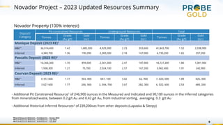 Novador Project – 2023 Updated Resources Summary
9
Novador Property (100% interest)
Deposit/
Category
Pit-constrained Resources Underground Resources Total
Tonnes
Grade
(Au g/t)
Gold
(oz.)
Tonnes
Grade
(Au g/t)
Gold
(oz.)
Tonnes
Grade
(Au g/t)
Gold
(oz.)
Monique Deposit (2023 RE)1
M&I** 36,914,400 1.42 1,685,300 4,929,300 2.23 353,600 41,843,700 1.52 2,038,900
Inferred 4,349,700 1.36 190,200 2,383,500 2.18 167,000 6,733,200 1.65 357,200
Pascalis Deposit (2023 RE)2
M&I** 16,366,300 1.70 894,000 2,361,000 2.47 187,900 18,727,300 1.80 1,081,900
Inferred 1,938,300 1.21 75,700 2,024,100 2.57 167,200 3,962,400 1.91 242,900
Courvan Deposit (2023 RE)2
M&I** 6 372 600 1.77 363, 400 647, 100 3.02 62, 900 7, 020, 000 1.89 426, 300
Inferred 3 627 600 1.77 206, 900 2, 394, 700 3.67 282, 300 6, 022, 600 2.53 489, 200
- Additional Pit Constrained Resource1 of 246,900 ounces in the Measured and Indicated and 90,100 ounces in the Inferred categories
from mineralized waste, between 0.2 g/t Au and 0.42 g/t Au, from industrial sorting, averaging 0.3 g/t Au
1Mineral Resources Statement, , InnovExplo Inc.– January 2023
2Mineral Resources Statement, , InnovExplo Inc.– July 2023
3Mineral Resources Statement, , Goldminds Inc.– July 2021
- Additional Historical Inferred Resources3 of 239,200ozs from other deposits (Lapaska & Sleepy)
 