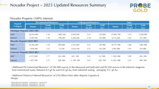 Novador Project – 2023 Updated Resources Summary
11
Novador Property (100% interest)
Deposit/
Category
Pit-constrained Resources Underground Resources Total
Tonnes
Grade
(Au g/t)
Gold
(oz.)
Tonnes
Grade
(Au g/t)
Gold
(oz.)
Tonnes
Grade
(Au g/t)
Gold
(oz.)
Monique Deposit (2023 RE)1
M&I** 36,914,400 1.42 1,685,300 4,929,300 2.23 353,600 41,843,700 1.52 2,038,900
Inferred 4,349,700 1.36 190,200 2,383,500 2.18 167,000 6,733,200 1.65 357,200
Pascalis Deposit (2023 RE)2
M&I** 16,366,300 1.70 894,000 2,361,000 2.47 187,900 18,727,300 1.80 1,081,900
Inferred 1,938,300 1.21 75,700 2,024,100 2.57 167,200 3,962,400 1.91 242,900
Courvan Deposit (2023 RE)2
M&I** 6 372 600 1.77 363, 400 647, 100 3.02 62, 900 7, 020, 000 1.89 426, 300
Inferred 3 627 600 1.77 206, 900 2, 394, 700 3.67 282, 300 6, 022, 600 2.53 489, 200
- Additional Pit Constrained Resource1 of 246,900 ounces in the Measured and Indicated and 90,100 ounces in the Inferred categories
from mineralized waste, between 0.2 g/t Au and 0.42 g/t Au, from industrial sorting, averaging 0.3 g/t Au
1Mineral Resources Statement, , InnovExplo Inc.– January 2023
2Mineral Resources Statement, , InnovExplo Inc.– July 2023
3Mineral Resources Statement, , Goldminds Inc.– July 2021
- Additional Historical Inferred Resources3 of 239,200ozs from other deposits (Lapaska &
Sleepy)
 