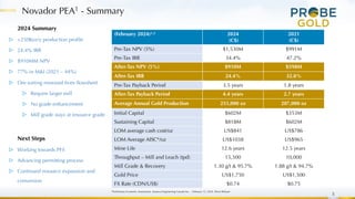 Novador PEA1 - Summary
5
1Preliminary Economic Assessment, Ausenco Engineering Canada Inc. – February 13, 2024, News Release
(February 2024)1,2 2024
(C$)
2021
(C$)
Pre-Tax NPV (5%) $1,530M $991M
Pre-Tax IRR 34.4% 47.2%
After-Tax NPV (5%) $910M $598M
After-Tax IRR 24.4% 32.8%
Pre-Tax Payback Period 3.5 years 1.8 years
After-Tax Payback Period 4.4 years 2.7 years
Average Annual Gold Production 255,000 oz 207,000 oz
Initial Capital $602M $353M
Sustaining Capital $818M $602M
LOM average cash cost/oz US$841 US$786
LOM Average AISC*/oz US$1038 US$965
Mine Life 12.6 years 12.5 years
Throughput – Mill and Leach (tpd) 15,500 10,000
Mill Grade & Recovery 1.30 g/t & 95.7% 1.88 g/t & 94.7%
Gold Price US$1,750 US$1,500
FX Rate (CDN/US$) $0.74 $0.75
2024 Summary
▷ +250Koz/y production profile
▷ 24.4% IRR
▷ $910MM NPV
▷ 77% in M&I (2021 – 44%)
▷ Ore sorting removed from flowsheet
▷ Require larger mill
▷ No grade enhancement
▷ Mill grade stays at resource grade
Next Steps
▷ Working towards PFS
▷ Advancing permitting process
▷ Continued resource expansion and
conversion
 
