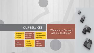 “We are your Connect
with the Customer”
OUR SERVICES
Back Office
Support
Services
Document &
Data Mgt.
Services
Software
Development
Services
CAD
Services
Digital
(E-Pub)
Services
Call
Center
Services
 
