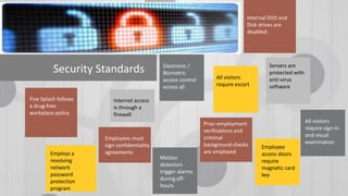 Security Standards
Prior-employment
verifications and
criminal
background checks
are employed
Electronic /
Biometric
access control
across all
All visitors
require escort
All visitors
require sign-in
and visual
examination
Employee
access doors
require
magnetic card
key
Motion
detectors
trigger alarms
during off-
hours
Servers are
protected with
anti-virus
software
Internet access
is through a
firewall
Employees must
sign confidentiality
agreements
Five Splash follows
a drug-free
workplace policy
Internal DVD and
Disk drives are
disabled.
Employs a
revolving
network
password
protection
program
 