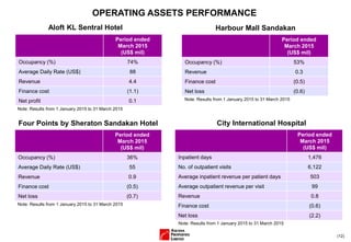 (12)
OPERATING ASSETS PERFORMANCE
Period ended
March 2015
(US$ mil)
Occupancy (%) 36%
Average Daily Rate (US$) 55
Revenue 0.9
Finance cost (0.5)
Net loss (0.7)
Four Points by Sheraton Sandakan Hotel
Period ended
March 2015
(US$ mil)
Occupancy (%) 74%
Average Daily Rate (US$) 88
Revenue 4.4
Finance cost (1.1)
Net profit 0.1
Aloft KL Sentral Hotel
Period ended
March 2015
(US$ mil)
Occupancy (%) 53%
Revenue 0.3
Finance cost (0.5)
Net loss (0.6)
Harbour Mall Sandakan
Period ended
March 2015
(US$ mil)
Inpatient days 1,476
No. of outpatient visits 6,122
Average inpatient revenue per patient days 503
Average outpatient revenue per visit 99
Revenue 0.8
Finance cost (0.6)
Net loss (2.2)
City International Hospital
Note: Results from 1 January 2015 to 31 March 2015
Note: Results from 1 January 2015 to 31 March 2015
Note: Results from 1 January 2015 to 31 March 2015
Note: Results from 1 January 2015 to 31 March 2015
 