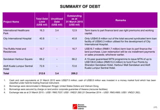 1. Cash and cash equivalents at 31 March 2015 were US$27.5 million; cash of US$0.8 million was invested in a money market fund which has been
classified under held-for-trading financial instrument.
2. Borrowings were denominated in Malaysian Ringgit, United States Dollars and Vietnam Dong.
3. Borrowings were secured by charge on land and/or corporate guarantee of Aseana (recourse facilities).
4. Exchange rate as at 31 March 2015 – US$1: RM3.7037; US$1: VND21,560 (31 December 2014 – US$1: RM3.4965; US$1: VND21,392).
(17)
SUMMARY OF DEBT
Project Name
Total Debt
Limit
(US$ mil)
Unutilised
Debt
(US$ mil)
Outstanding
as at
31 March 2015
(US$ mil)
Remarks
International Healthcare
Park
16.3 3.4 12.9 Term loans to part finance land use right premiums and working
capital.
City International Hospital 40.8 - 40.8 Only US$40.8 million out of the total secured syndicated term loan
facility of US$43.3 million utilised for the development of City
International Hospital.
The RuMa Hotel and
Residences
16.7 - 16.7 US$16.7 million (RM61.7 million) term loan to part finance the
land purchase. Loan redemption will be via installment payments
or sales proceeds; whichever earlier.
Sandakan Harbour Square 66.2 - 66.2 A 10-year guaranteed MTN programme to issue MTN of up to
US$138.8 million (RM515.0 million) to fund Four Points by
Sheraton Sandakan Hotel, Harbour Mall Sandakan and Aloft
Kuala Lumpur Sentral Hotel.
Aloft Kuala Lumpur Sentral
Hotel
72.6 - 72.6
Total 212.6 3.4 209.2
 