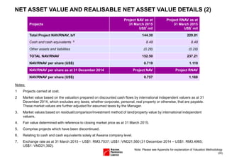 Projects
Project NAV as at
31 March 2015
US$’mil
Project RNAV as at
31 March 2015
US$’mil
Total Project NAV/RNAV, b/f 144.30 229.01
Cash and cash equivalents 6 8.48 8.48
Other assets and liabilities (0.28) (0.28)
TOTAL NAV/RNAV 152.50 237.21
NAV/RNAV per share (US$) 0.719 1.119
NAV/RNAV per share as at 31 December 2014 Project NAV Project RNAV
NAV/RNAV per share (US$) 0.757 1.168
(20)
Notes:
1 Projects carried at cost.
2 Market value based on the valuation prepared on discounted cash flows by international independent valuers as at 31
December 2014, which excludes any taxes; whether corporate, personal, real property or otherwise, that are payable.
These market values are further adjusted for assumed taxes by the Manager.
3. Market values based on residual/comparison/investment method of land/property value by international independent
valuers.
4. Fair value determined with reference to closing market price as at 31 March 2015.
5. Comprise projects which have been discontinued.
6. Relating to cash and cash equivalents solely at Aseana company level.
7. Exchange rate as at 31 March 2015 – US$1: RM3.7037; US$1: VND21,560 (31 December 2014 – US$1: RM3.4965;
US$1: VND21,392).
NET ASSET VALUE AND REALISABLE NET ASSET VALUE DETAILS (2)
Note: Please see Appendix for explanation of Valuation Methodology
 