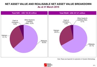 (21)
Total NAV : US$ 152.50 million Total RNAV :US$ 237.21 million
NET ASSET VALUE AND REALISABLE NET ASSET VALUE BREAKDOWN
As at 31 March 2015
Note: Please see Appendix for explanation of Valuation Methodology
Malaysia,
63.5%
Vietnam,
31.1%
Cash at
Company,
5.6%
Other Assets &
Liabilities
(Net), -0.2%
Malaysia,
67.1%
Vietnam,
29.5%
Cash at
Company,
3.5%
Other Assets &
Liabilities (Net),
-0.1%
 