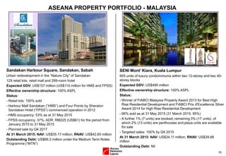 Sandakan Harbour Square, Sandakan, Sabah
Urban redevelopment in the “Nature City” of Sandakan
129 retail lots, retail mall and 299-room hotel
Expected GDV: US$157 million (US$110 million for HMS and FPSS)
Effective ownership structure: 100% ASPL
Status:
- Retail lots: 100% sold
- Harbour Mall Sandakan (“HMS”) and Four Points by Sheraton
Sandakan Hotel (“FPSS”) commenced operation in 2012
- HMS occupancy: 53% as at 31 May 2015
- FPSS occupancy: 37%, ADR: RM225 (US$61) for the period from
January 2015 to 31 May 2015
- Planned sale by Q4 2017
At 31 March 2015: NAV: US$35.17 million; RNAV: US$42.65 million
Outstanding Debt: US$66.2 million under the Medium Term Notes
Programme (“MTN”)
(8)
SENI Mont’ Kiara, Kuala Lumpur
605 units of luxury condominiums within two 12-storey and two 40-
storey blocks
Expected GDV: US$490 million
Effective ownership structure: 100% ASPL
Status:
- Winner of FIABCI Malaysia Property Award 2013 for Best High
Rise Residential Development and FIABCI Prix d'Excellence Silver
Award 2014 for High Rise Residential Development
- 96% sold as at 31 May 2015 (31 March 2015: 95%)
- A further 1% (7 units) are booked; remaining 3% (17 units), of
which 2% (13 units) are penthouses and plaza units are available
for sale
- Targeted sales: 100% by Q4 2015
At 31 March 2015: NAV: US$34.11 million; RNAV: US$39.66
million
Outstanding Debt: Nil
ASEANA PROPERTY PORTFOLIO - MALAYSIA
 