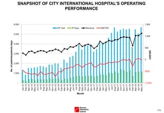 (13)
SNAPSHOT OF CITY INTERNATIONAL HOSPITAL’S OPERATING
PERFORMANCE
(1,000)
(500)
0
500
1,000
1,500
-
1,000
2,000
3,000
4,000
5,000
6,000
Jan-15
Feb-15
Mar-15
Apr-15
May-15
Jun-15
Jul-15
Aug-15
Sep-15
Oct-15
Nov-15
Dec-15
Jan-16
Feb-16
Mar-16
Apr-16
May-16
Jun-16
Jul-16
Aug-16
Sep-16
Oct-16
Nov-16
Dec-16
Jan-17
Feb-17
Mar-17
Apr-17
May-17
Jun-17
Jul-17
Aug-17
Sep-17
Oct-17
Nov-17
Dec-17
Jan-18
Feb-18
Mar-18
Apr-18
May-18
US$'000
No.ofpatients/patientsdays
Month
OP Visit IP Days Revenue EBITDA
 