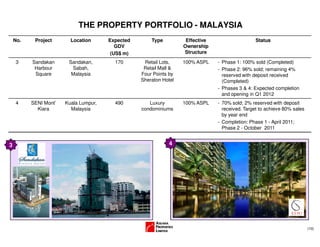 (10)
THE PROPERTY PORTFOLIO - MALAYSIA
3
No. Project Location Expected
GDV
(US$ m)
Type Effective
Ownership
Structure
Status
3 Sandakan
Harbour
Square
Sandakan,
Sabah,
Malaysia
170 Retail Lots,
Retail Mall &
Four Points by
Sheraton Hotel
100% ASPL - Phase 1: 100% sold (Completed)
- Phase 2: 96% sold; remaining 4%
reserved with deposit received
(Completed)
- Phases 3 & 4: Expected completion
and opening in Q1 2012
4 SENI Mont’
Kiara
Kuala Lumpur,
Malaysia
490 Luxury
condominiums
100% ASPL - 70% sold; 2% reserved with deposit
received. Target to achieve 80% sales
by year end
- Completion: Phase 1 - April 2011;
Phase 2 - October 2011
4
 