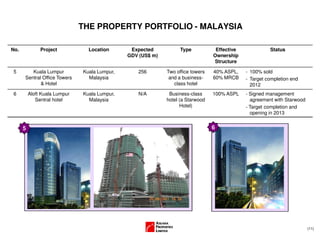 (11)
THE PROPERTY PORTFOLIO - MALAYSIA
5 6
No. Project Location Expected
GDV (US$ m)
Type Effective
Ownership
Structure
Status
5 Kuala Lumpur
Sentral Office Towers
& Hotel
Kuala Lumpur,
Malaysia
256 Two office towers
and a business-
class hotel
40% ASPL,
60% MRCB
- 100% sold
- Target completion end
2012
6 Aloft Kuala Lumpur
Sentral hotel
Kuala Lumpur,
Malaysia
N/A Business-class
hotel (a Starwood
Hotel)
100% ASPL - Signed management
agreement with Starwood
- Target completion and
opening in 2013
 
