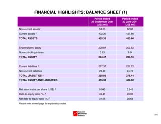 (20)
FINANCIAL HIGHLIGHTS: BALANCE SHEET (1)
Period ended
30 September 2011
(US$ mil)
Period ended
30 June 2011
(US$ mil)
Non-current assets 1 53.03 52.80
Current assets 2 402.30 427.80
TOTAL ASSETS 455.33 480.60
Shareholders’ equity 200.84 200.52
Non-controlling interest 3.63 3.64
TOTAL EQUITY 204.47 204.16
Current liabilities 3 227.37 251.72
Non-current liabilities 23.49 24.72
TOTAL LIABILITIES 4 250.86 276.44
TOTAL EQUITY AND LIABILITIES 455.33 480.60
Net asset value per share (US$) 5 0.945 0.943
Debt-to-equity ratio (%) 6 49.41 49.95
Net debt-to-equity ratio (%) 7 31.66 28.68
Please refer to next page for explanatory notes.
 