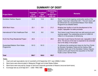 Notes:
1. Cash and cash equivalents (net of overdraft) at 30 September 2011 was US$36.2 million
2. Bank loans were denominated in Malaysian Ringgit and United States Dollars
3. Bank loans were secured by charge on land and corporate guarantee of Aseana (recourse bank loans).
4. Exchange rate as at 30 Sept 2011 – US$1: RM3.1888
(22)
SUMMARY OF DEBT
Project Name
Total Debt
Limit
(US$ mil)
Unutilised
Debt
(US$ mil)
Outstanding
as at
30 Sept 2011
(US$ mil)
Remarks
Sandakan Harbour Square 62.8 14.6 48.2 Term loans to fund ongoing construction works of the
project, maturing in December 2011. The term loans will
be refinanced via a Guaranteed Medium Term Notes
Programme as detailed below.
SENI Mont’ Kiara 22.1 0.9 21.2 Bridging loan facility to fund the development of the
project, repayable via sales proceeds
International Hi-Tech Healthcare Park 19.8 9.0 10.8 Term loans to part finance land use right premiums and
working capital. The outstanding amount of US$10.8
million is in the process of refinancing
KLCC Kia Peng Residential Project 20.5 - 20.5 Term loan to part finance the land cost, repayable in April
2012. The tenure of the loan is expected to be extended
due to the delay in the project
Guaranteed Medium Term Notes
Programme
161.5 161.5 - To refinance the existing term loans for the Four Points
by Sheraton Sandakan Hotel and the Harbour Mall
Sandakan (both part of the Sandakan Harbour Square
project) and to part finance the acquisition of the Aloft
Kuala Lumpur Sentral Hotel.
Total 286.7 186.0 100.7
 