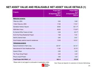 (24)
NET ASSET VALUE AND REALISABLE NET ASSET VALUE DETAILS (1)
Projects
Project NAV
as at
30 September 2011
US$’mil
Project RNAV
as at
30 September 2011
US$’mil
Malaysian projects:
Tiffani by i-ZEN 5.93 5.93 1
1 Mont’ Kiara by i-ZEN 17.29 17.50 2
Sandakan Harbour Square 28.83 32.11 3b
SENI Mont’ Kiara 69.30 77.29 3b
KL Sentral Office Towers & Hotel 0.38 6.51 3b
KLCC Kia Peng Residential Project 7.38 7.38 1
Aloft KL Sentral Hotel 2.65 2.65 1
Kota Kinabalu seafront resort & residences 12.59 16.50 4
Vietnamese projects
Equity Investment in Nam Long 22.16 5 22.16 5
International Hi-Tech Healthcare Park 11.62 25.79 4
Queen’s Place 0.95 0.95 1
Tan Thuan Dong Project 4.23 4.23 1
Phuoc Long B Project 4.83 4.83 1
Total Project NAV/RNAV, c/f 188.14 223.83
Please refer to next page for continuation & explanatory notes.
Note: Please see Appendix for explanation of Valuation Methodology
 