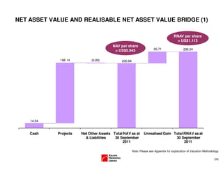 14.54
188.14 (0.89) 200.84
35.71 236.54
Cash Projects Net Other Assets
& Liabilities
Total NAV as at
30 September
2011
Unrealised Gain Total RNAV as at
30 September
2011
(26)
NET ASSET VALUE AND REALISABLE NET ASSET VALUE BRIDGE (1)
NAV per share
= US$0.945
RNAV per share
= US$1.113
Note: Please see Appendix for explanation of Valuation Methodology
 