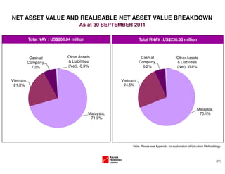Malaysia,
70.1%
Vietnam,
24.5%
Cash at
Company,
6.2%
Other Assets
& Liabilities
(Net), -0.8%
Malaysia,
71.9%
Vietnam,
21.8%
Cash at
Company,
7.2%
Other Assets
& Liabilities
(Net), -0.9%
(27)
Total NAV : US$200.84 million Total RNAV :US$236.53 million
NET ASSET VALUE AND REALISABLE NET ASSET VALUE BREAKDOWN
As at 30 SEPTEMBER 2011
Note: Please see Appendix for explanation of Valuation Methodology
 