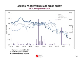0
500
1,000
1,500
2,000
2,500
Volume(000's)
0.4
0.45
0.5
0.55
0.6
0.65
0.7
Jan 11 Feb 11 Mar 11 Apr 11 May 11 Jun 11 Jul 11 Aug 11 Sep 11
Shareprice(US$)
Aseana
FTSE All Share
FTSE 350 Real Estate
Volume
(30)
ASEANA PROPERTIES SHARE PRICE CHART
High for the period: US$0.563
Low for the period: US$0.365
Close for the period: US$0.396
As at 30 September 2011
 