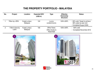 (9)
THE PROPERTY PORTFOLIO - MALAYSIA
1 2
No. Project Location Expected GDV
(US$ m)
Type Effective
Ownership
Structure
Status
1 Tiffani by i-ZEN Kuala Lumpur,
Malaysia
124 Luxury
condominiums
100% ASPL - 95% sold. Target to achieve
98% sales by year end
- Completed August 2009
2 1 Mont’ Kiara by
i-ZEN
Kuala Lumpur,
Malaysia
166 Office Tower,
Office Suites &
Retail Mall
100% ASPL - 100% sold
- Completed November 2010
 