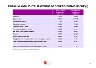 FINANCIAL HIGHLIGHTS: STATEMENT OF COMPREHENSIVE INCOME (1)
                                                                     Period ended   Period ended
                                                                     30 June 2012   30 June 2011
                                                                       (US$ mil)      (US$ mil)
   Revenue 1                                                            18.52          189.67
   Cost of sales                                                       (16.74)        (164.05)
   Gross profit / (loss)                                                 1.78          25.62
   Operating expenses 2                                                 (3.50)         (7.62)
   Operating profit / (loss)                                            (1.72)         18.00
   Net finance (expense) / income                                       (0.62)          0.18
   Net profit / (loss) before taxation                                  (2.34)         18.18
   Taxation                                                             (0.77)         (11.29)
   Profit / (loss) for the year 3                                       (3.11)          6.89
   Foreign currency translation differences for foreign operations      (0.18)          0.05
   Total comprehensive income/(expense) for the year                    (3.29)          6.94


   Basic and diluted earnings / (loss) per share (US cents)             (1.24)          3.39
   Please refer to next page for explanatory notes.




                                                                                                   (16)
 