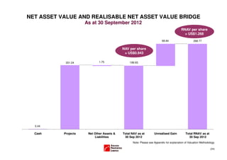 NET ASSET VALUE AND REALISABLE NET ASSET VALUE BRIDGE
                      As at 30 September 2012
                                                                                         RNAV per share
                                                                                           = US$1.268
                                                                         68.84                     268.77

                                            NAV per share
                                             = US$0.943

            201.24            1.75              199.93




  0.44

  Cash     Projects    Net Other Assets &   Total NAV as at        Unrealised Gain          Total RNAV as at
                           Liabilities       30 Sep 2012                                      30 Sep 2012
                                                  Note: Please see Appendix for explanation of Valuation Methodology

                                                                                                                (24)
 