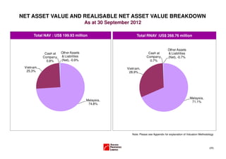 NET ASSET VALUE AND REALISABLE NET ASSET VALUE BREAKDOWN
                                       As at 30 September 2012

      Total NAV : US$ 199.93 million                          Total RNAV :US$ 268.76 million


                                                                                       Other Assets
             Cash at   Other Assets                                    Cash at         & Liabilities
            Company,   & Liabilities                                  Company,         (Net), -0.7%
              0.8%     (Net), -0.9%                                     0.7%

 Vietnam,                                               Vietnam,
  25.3%                                                  28.9%




                                                                                                         Malaysia,
                                       Malaysia,                                                          71.1%
                                        74.8%




                                                           Note: Please see Appendix for explanation of Valuation Methodology




                                                                                                                         (25)
 